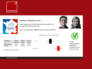 Hypothèse 4: Mélenchon /Le Pen
Elabe indique que 27% des personnes interrogées n’ont
pas exprimé d’intention de vote.
Aussi, nous retiendrons 566 personnes comme échantillon
www.artenice.com
Candidats Score
annoncé
Score
mini
Score
maxi
Mélenchon 63% 58,9% 67,1%
Le Pen 37% 32,9% 41,1%
Intervalle de confiance: 4,06
Pas de
chevauchement ,
Mélenchon
l’emporte sur Le
Pen au 2nd tour58.9%
32.9%
67,1%
41,1%
Melenchon
Le Pen
Résultat en cas de 2nd tour
 