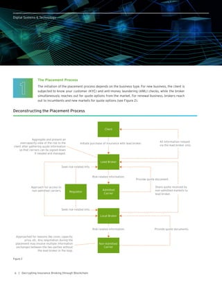 Insurance Broking Client Risk Questionnaire Decrypting Insurance Broking through Blockchain | PDF
