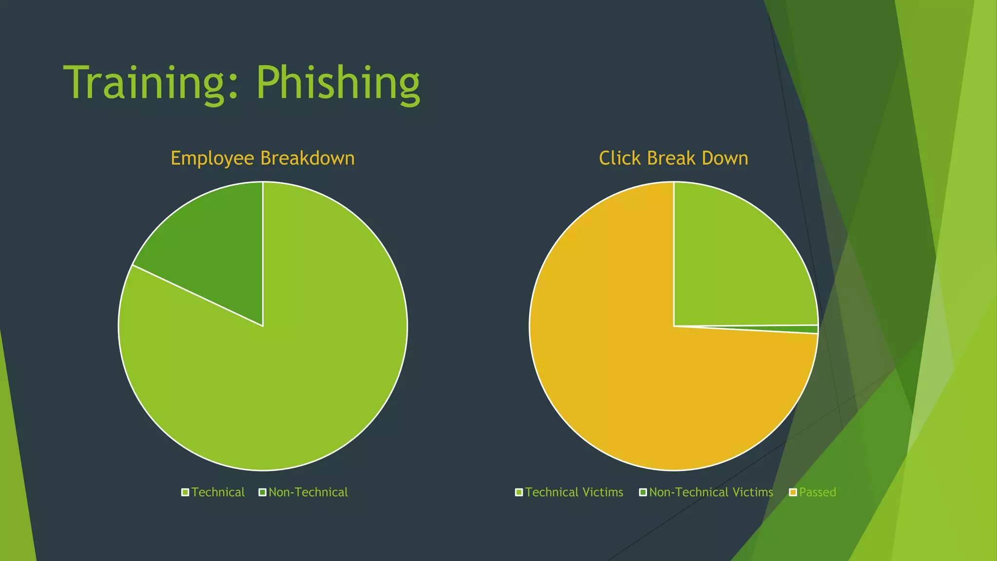 Training: Phishing
Employee Breakdown
Technical Non-Technical
Click Break Down
Technical Victims Non-Technical Victims Passed
 