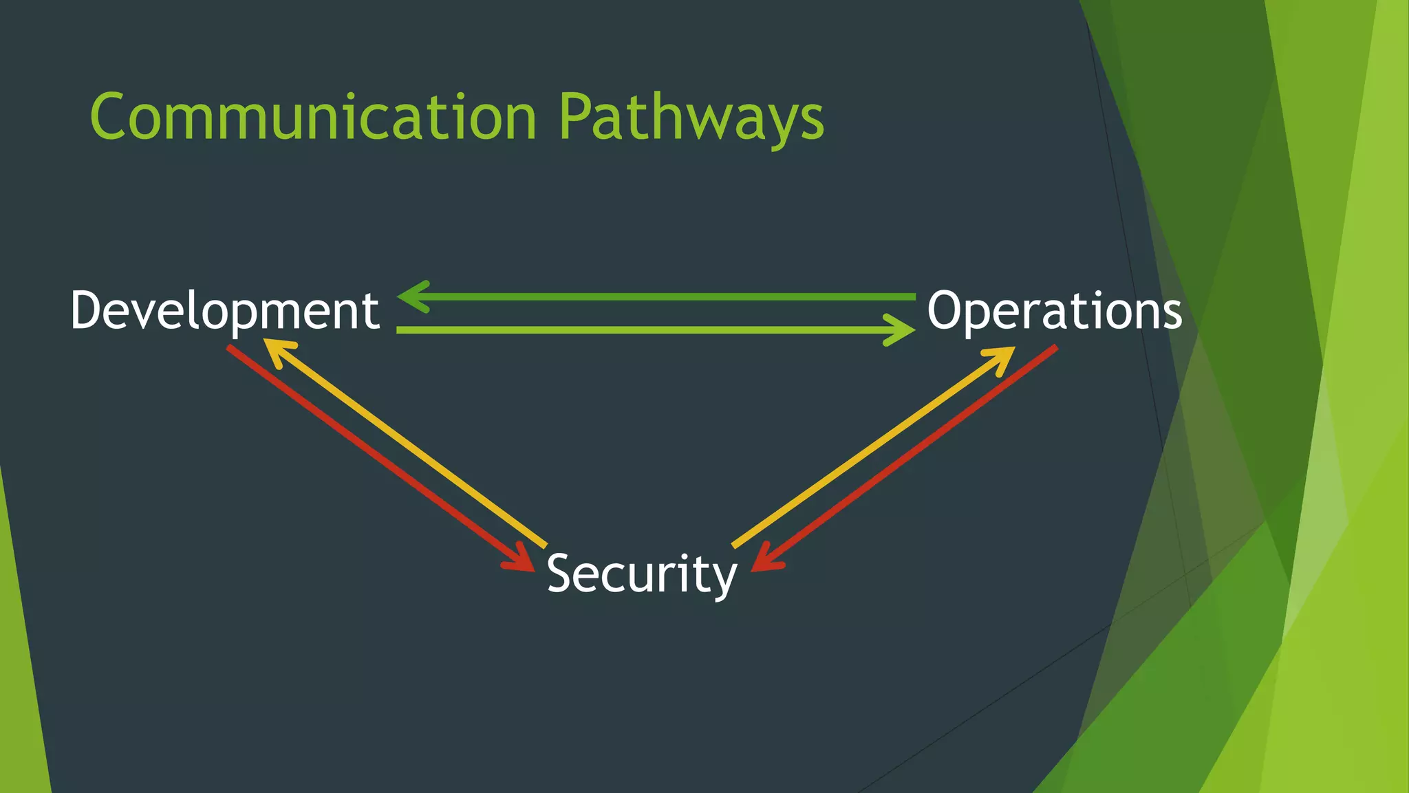 Communication Pathways
Development Operations
Security
 