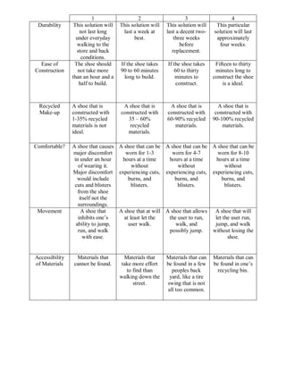 1                   2                     3                    4
 Durability      This solution will   This solution will   This solution will     This particular
                    not last long      last a week at      last a decent two-    solution will last
                  under everyday            best.              three weeks        approximately
                  walking to the                                  before           four weeks.
                  store and back                              replacement.
                     conditions.
  Ease of        The shoe should      If the shoe takes    If the shoe takes      Fifteen to thirty
Construction       not take more      90 to 60 minutes        60 to thirty        minutes long to
                than an hour and a      long to build.         minutes to        construct the shoe
                   half to build.                              construct.            is a ideal.



 Recycled       A shoe that is         A shoe that is       A shoe that is         A shoe that is
 Make-up        constructed with      constructed with     constructed with       constructed with
                1-35% recycled           35 – 60%          60-90% recycled       90-100% recycled
                materials is not          recycled            materials.             materials.
                ideal.                   materials.

Comfortable?    A shoe that causes A shoe that can be A shoe that can be A shoe that can be
                major discomfort      worn for 1-3        worn for 4-7      worn for 8-10
                 in under an hour   hours at a time     hours at a time     hours at a time
                   of wearing it.        without            without             without
                Major discomfort experiencing cuts, experiencing cuts, experiencing cuts,
                  would include        burns, and          burns, and         burns, and
                 cuts and blisters       blisters.          blisters.           blisters.
                   from the shoe
                    itself not the
                   surroundings.
 Movement            A shoe that   A shoe that at will A shoe that allows A shoe that will
                   inhibits one’s    at least let the   the user to run,   let the user run,
                  ability to jump,     user walk.          walk, and       jump, and walk
                   run, and walk                        possibly jump.    without losing the
                      with ease.                                                 shoe.


Accessibility    Materials that         Materials that     Materials that can    Materials that can
of Materials    cannot be found.       take more effort    be found in a few     be found in one’s
                                         to find than         peoples back         recycling bin.
                                      walking down the       yard, like a tire
                                            street.        swing that is not
                                                            all too common.
 