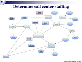 Determine call center staffing
Source: DecisionsFirst Modeler and UMUC
 