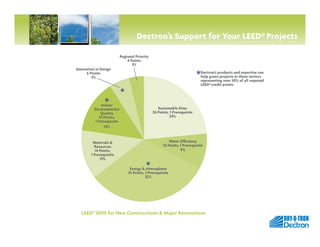 Dectron’s Support for Your LEED® Projects

                            Regional Priority
                                4 Points
                                   3%
Innovation in Design
      6 Points
         5%                                                                 *Dectron’s products50%these sectors
                                                                                                 and expertise can
                                                                              help green projects in
                                                                              representing over      of all required
                                                                              LEED® credit points.

                            *
                *
               Indoor
                                                   Sustainable Sites
          Environmental
               Quality                          26 Points, 1 Prerequisite
              15 Points,                                  24%
           1 Prerequisite
                 14%


         Materials                                       Water Efficiency
          Resources                                   10 Points, 1 Prerequisite
           14 Points,                                            9%
        1 Prerequisite
              13%

                                            *
                                  Energy  Atmosphere
                                 35 Points, 3 Prerequisite
                                            32%




   LEED® 2009 for New Constructions  Major Renovations
                                                                                                                       by
 