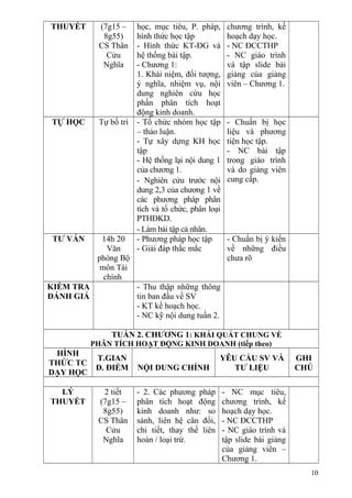 THUYẾT (7g15 –
8g55)
CS Thân
Cửu
Nghĩa
học, mục tiêu, P. pháp,
hình thức học tập
- Hình thức KT-ĐG và
hệ thống bài tập.
- Chương 1:
1. Khái niệm, đối tượng,
ý nghĩa, nhiệm vụ, nội
dung nghiên cứu học
phần phân tích hoạt
động kinh doanh.
chương trình, kế
hoạch dạy học.
- NC ĐCCTHP
- NC giáo trình
và tập slide bài
giảng của giảng
viên – Chương 1.
TỰ HỌC Tự bố trí - Tổ chức nhóm học tập
– thảo luận.
- Tự xây dựng KH học
tập
- Hệ thống lại nội dung 1
của chương 1.
- Nghiên cứu trước nội
dung 2,3 của chương 1 về
các phương pháp phân
tích và tổ chức, phân loại
PTHĐKD.
- Làm bài tập cá nhân.
- Chuẩn bị học
liệu và phương
tiện học tập.
- NC bài tập
trong giáo trình
và do giảng viên
cung cấp.
TƯ VẤN 14h 20
Văn
phòng Bộ
môn Tài
chính
- Phương pháp học tập
- Giải đáp thắc mắc
- Chuẩn bị ý kiến
về những điều
chưa rõ
KIỂM TRA
ĐÁNH GIÁ
- Thu thập những thông
tin ban đầu về SV
- KT kế hoạch học.
- NC kỹ nội dung tuần 2.
TUẦN 2. CHƯƠNG 1: KHÁI QUÁT CHUNG VỀ
PHÂN TÍCH HOẠT ĐỘNG KINH DOANH (tiếp theo)
HÌNH
THỨC TC
DẠY HỌC
T.GIAN
Đ. ĐIỂM NỘI DUNG CHÍNH
YÊU CẦU SV VÀ
TƯ LIỆU
GHI
CHÚ
LÝ
THUYẾT
2 tiết
(7g15 –
8g55)
CS Thân
Cửu
Nghĩa
- 2. Các phương pháp
phân tích hoạt động
kinh doanh như: so
sánh, liên hệ cân đối,
chi tiết, thay thế liên
hoàn / loại trừ.
- NC mục tiêu,
chương trình, kế
hoạch dạy học.
- NC ĐCCTHP
- NC giáo trình và
tập slide bài giảng
của giảng viên –
Chương 1.
10
 