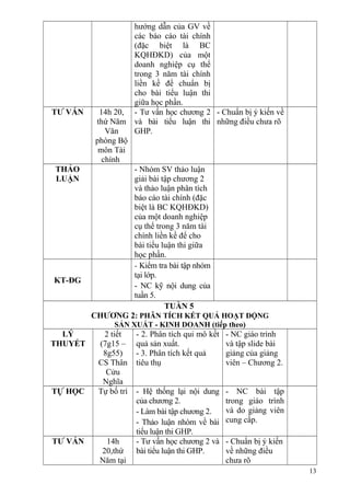 hướng dẫn của GV về
các báo cáo tài chính
(đặc biệt là BC
KQHĐKD) của một
doanh nghiệp cụ thể
trong 3 năm tài chính
liền kề để chuẩn bị
cho bài tiểu luận thi
giữa học phần.
TƯ VẤN 14h 20,
thứ Năm
Văn
phòng Bộ
môn Tài
chính
- Tư vấn học chương 2
và bài tiểu luận thi
GHP.
- Chuẩn bị ý kiến về
những điều chưa rõ
THẢO
LUẬN
- Nhóm SV thảo luận
giải bài tập chương 2
và thảo luận phân tích
báo cáo tài chính (đặc
biệt là BC KQHĐKD)
của một doanh nghiệp
cụ thể trong 3 năm tài
chính liền kề để cho
bài tiểu luận thi giữa
học phần.
KT-ĐG
- Kiểm tra bài tập nhóm
tại lớp.
- NC kỹ nội dung của
tuần 5.
TUẦN 5
CHƯƠNG 2: PHÂN TÍCH KẾT QUẢ HOẠT ĐỘNG
SẢN XUẤT - KINH DOANH (tiếp theo)
LÝ
THUYẾT
2 tiết
(7g15 –
8g55)
CS Thân
Cửu
Nghĩa
- 2. Phân tích qui mô kết
quả sản xuất.
- 3. Phân tích kết quả
tiêu thụ
- NC giáo trình
và tập slide bài
giảng của giảng
viên – Chương 2.
TỰ HỌC Tự bố trí - Hệ thống lại nội dung
của chương 2.
- Làm bài tập chương 2.
- Thảo luận nhóm về bài
tiểu luận thi GHP.
- NC bài tập
trong giáo trình
và do giảng viên
cung cấp.
TƯ VẤN 14h
20,thứ
Năm tại
- Tư vấn học chương 2 và
bài tiểu luận thi GHP.
- Chuẩn bị ý kiến
về những điều
chưa rõ
13
 