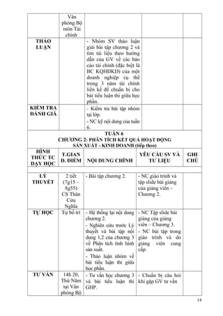 Văn
phòng Bộ
môn Tài
chính
THẢO
LUẬN
- Nhóm SV thảo luận
giải bài tập chương 2 và
tìm tài liệu theo hướng
dẫn của GV về các báo
cáo tài chính (đặc biệt là
BC KQHĐKD) của một
doanh nghiệp cụ thể
trong 3 năm tài chính
liền kề để chuẩn bị cho
bài tiểu luận thi giữa học
phần.
KIỂM TRA
ĐÁNH GIÁ
- Kiểm tra bài tập nhóm
tại lớp.
- NC kỹ nội dung của tuần
6.
TUẦN 6
CHƯƠNG 2: PHÂN TÍCH KẾT QUẢ HOẠT ĐỘNG
SẢN XUẤT - KINH DOANH (tiếp theo)
HÌNH
THỨC TC
DẠY HỌC
T.GIAN
Đ. ĐIỂM NỘI DUNG CHÍNH
YÊU CẦU SV VÀ
TƯ LIỆU
GHI
CHÚ
LÝ
THUYẾT
2 tiết
(7g15 –
8g55)
CS Thân
Cửu
Nghĩa
- Bài tập chương 2. - NC giáo trình và
tập slide bài giảng
của giảng viên –
Chương 2.
TỰ HỌC Tự bố trí - Hệ thống lại nội dung
chương 2.
- Nghiên cứu trước Lý
thuyết và bài tập nội
dung 1,2 của chương 3
về Phân tích tình hình
sản xuất.
- Thảo luận nhóm về
bài tiểu luận thi giữa
học phần.
- NC Tập slide bài
giảng của giảng
viên – Chương 3.
- NC bài tập trong
giáo trình và do
giảng viên cung
cấp.
TƯ VẤN 14h 20,
Thứ Năm
tại Văn
phòng Bộ
- Tư vấn học chương 3
và bài tiểu luận thi
GHP.
- Chuẩn bị câu hỏi
khi gặp GV tư vấn
14
 