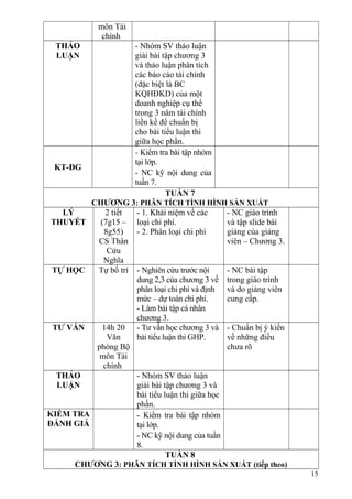 môn Tài
chính
THẢO
LUẬN
- Nhóm SV thảo luận
giải bài tập chương 3
và thảo luận phân tích
các báo cáo tài chính
(đặc biệt là BC
KQHĐKD) của một
doanh nghiệp cụ thể
trong 3 năm tài chính
liền kề để chuẩn bị
cho bài tiểu luận thi
giữa học phần.
KT-ĐG
- Kiểm tra bài tập nhóm
tại lớp.
- NC kỹ nội dung của
tuần 7.
TUẦN 7
CHƯƠNG 3: PHÂN TÍCH TÌNH HÌNH SẢN XUẤT
LÝ
THUYẾT
2 tiết
(7g15 –
8g55)
CS Thân
Cửu
Nghĩa
- 1. Khái niệm về các
loại chi phí.
- 2. Phân loại chi phí
- NC giáo trình
và tập slide bài
giảng của giảng
viên – Chương 3.
TỰ HỌC Tự bố trí - Nghiên cứu trước nội
dung 2,3 của chương 3 về
phân loại chi phí và định
mức – dự toán chi phí.
- Làm bài tập cá nhân
chương 3.
- NC bài tập
trong giáo trình
và do giảng viên
cung cấp.
TƯ VẤN 14h 20
Văn
phòng Bộ
môn Tài
chính
- Tư vấn học chương 3 và
bài tiểu luận thi GHP.
- Chuẩn bị ý kiến
về những điều
chưa rõ
THẢO
LUẬN
- Nhóm SV thảo luận
giải bài tập chương 3 và
bài tiểu luận thi giữa học
phần.
KIỂM TRA
ĐÁNH GIÁ
- Kiểm tra bài tập nhóm
tại lớp.
- NC kỹ nội dung của tuần
8.
TUẦN 8
CHƯƠNG 3: PHÂN TÍCH TÌNH HÌNH SẢN XUẤT (tiếp theo)
15
 