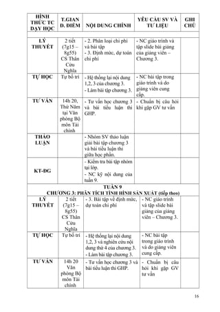 HÌNH
THỨC TC
DẠY HỌC
T.GIAN
Đ. ĐIỂM NỘI DUNG CHÍNH
YÊU CẦU SV VÀ
TƯ LIỆU
GHI
CHÚ
LÝ
THUYẾT
2 tiết
(7g15 –
8g55)
CS Thân
Cửu
Nghĩa
- 2. Phân loại chi phí
và bài tập
- 3. Định mức, dự toán
chi phí
- NC giáo trình và
tập slide bài giảng
của giảng viên –
Chương 3.
TỰ HỌC Tự bố trí - Hệ thống lại nội dung
1,2, 3 của chương 3.
- Làm bài tập chương 3.
- NC bài tập trong
giáo trình và do
giảng viên cung
cấp.
TƯ VẤN 14h 20,
Thứ Năm
tại Văn
phòng Bộ
môn Tài
chính
- Tư vấn học chương 3
và bài tiểu luận thi
GHP.
- Chuẩn bị câu hỏi
khi gặp GV tư vấn
THẢO
LUẬN
- Nhóm SV thảo luận
giải bài tập chương 3
và bài tiểu luận thi
giữa học phần.
KT-ĐG
- Kiểm tra bài tập nhóm
tại lớp.
- NC kỹ nội dung của
tuần 9.
TUẦN 9
CHƯƠNG 3: PHÂN TÍCH TÌNH HÌNH SẢN XUẤT (tiếp theo)
LÝ
THUYẾT
2 tiết
(7g15 –
8g55)
CS Thân
Cửu
Nghĩa
- 3. Bài tập về định mức,
dự toán chi phí
- NC giáo trình
và tập slide bài
giảng của giảng
viên – Chương 3.
TỰ HỌC Tự bố trí - Hệ thống lại nội dung
1,2, 3 và nghiên cứu nội
dung thứ 4 của chương 3.
- Làm bài tập chương 3.
- NC bài tập
trong giáo trình
và do giảng viên
cung cấp.
TƯ VẤN 14h 20
Văn
phòng Bộ
môn Tài
chính
- Tư vấn học chương 3 và
bài tiểu luận thi GHP.
- Chuẩn bị câu
hỏi khi gặp GV
tư vấn
16
 