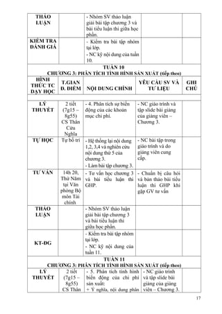 THẢO
LUẬN
- Nhóm SV thảo luận
giải bài tập chương 3 và
bài tiểu luận thi giữa học
phần.
KIỂM TRA
ĐÁNH GIÁ
- Kiểm tra bài tập nhóm
tại lớp.
- NC kỹ nội dung của tuần
10.
TUẦN 10
CHƯƠNG 3: PHÂN TÍCH TÌNH HÌNH SẢN XUẤT (tiếp theo)
HÌNH
THỨC TC
DẠY HỌC
T.GIAN
Đ. ĐIỂM NỘI DUNG CHÍNH
YÊU CẦU SV VÀ
TƯ LIỆU
GHI
CHÚ
LÝ
THUYẾT
2 tiết
(7g15 –
8g55)
CS Thân
Cửu
Nghĩa
- 4. Phân tích sự biến
động của các khoản
mục chi phí.
- NC giáo trình và
tập slide bài giảng
của giảng viên –
Chương 3.
TỰ HỌC Tự bố trí - Hệ thống lại nội dung
1,2, 3,4 và nghiên cứu
nội dung thứ 5 của
chương 3.
- Làm bài tập chương 3.
- NC bài tập trong
giáo trình và do
giảng viên cung
cấp.
TƯ VẤN 14h 20,
Thứ Năm
tại Văn
phòng Bộ
môn Tài
chính
- Tư vấn học chương 3
và bài tiểu luận thi
GHP.
- Chuẩn bị câu hỏi
và bản thảo bài tiểu
luận thi GHP khi
gặp GV tư vấn
THẢO
LUẬN
- Nhóm SV thảo luận
giải bài tập chương 3
và bài tiểu luận thi
giữa học phần.
KT-ĐG
- Kiểm tra bài tập nhóm
tại lớp.
- NC kỹ nội dung của
tuần 11.
TUẦN 11
CHƯƠNG 3: PHÂN TÍCH TÌNH HÌNH SẢN XUẤT (tiếp theo)
LÝ
THUYẾT
2 tiết
(7g15 –
8g55)
CS Thân
- 5. Phân tích tình hình
biến động của chi phí
sản xuất:
+ Ý nghĩa, nội dung phân
- NC giáo trình
và tập slide bài
giảng của giảng
viên – Chương 3.
17
 