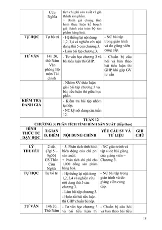 Cửu
Nghĩa
tích chi phí sản xuất và giá
thành sản phẩm.
+ Đánh giá chung tình
hình thực hiện kế hoạch
giá thành của toàn bộ sản
phẩm hàng hoá.
TỰ HỌC Tự bố trí - Hệ thống lại nội dung
1,2, 3,4 và nghiên cứu nội
dung thứ 5 của chương 3.
- Làm bài tập chương 3.
- NC bài tập
trong giáo trình
và do giảng viên
cung cấp.
TƯ VẤN 14h 20,
thứ Năm
Văn
phòng Bộ
môn Tài
chính
- Tư vấn học chương 3 và
bài tiểu luận thi GHP.
- Chuẩn bị câu
hỏi và bản thảo
bài tiểu luận thi
GHP khi gặp GV
tư vấn
- Nhóm SV thảo luận
giải bài tập chương 3 và
bài tiểu luận thi giữa học
phần.
KIỂM TRA
ĐÁNH GIÁ
- Kiểm tra bài tập nhóm
tại lớp.
- NC kỹ nội dung của tuần
12.
TUẦN 12
CHƯƠNG 3: PHÂN TÍCH TÌNH HÌNH SẢN XUẤT (tiếp theo)
HÌNH
THỨC TC
DẠY HỌC
T.GIAN
Đ. ĐIỂM NỘI DUNG CHÍNH
YÊU CẦU SV VÀ
TƯ LIỆU
GHI
CHÚ
LÝ
THUYẾT
2 tiết
(7g15 –
8g55)
CS Thân
Cửu
Nghĩa
- 5. Phân tích tình hình
biến động của chi phí
sản xuất:
+ Phân tích chi phí cho
1.000 đồng sản phẩm
hàng hoá.
- NC giáo trình và
tập slide bài giảng
của giảng viên –
Chương 3.
TỰ HỌC Tự bố trí - Hệ thống lại nội dung
1,2, 3,4 và nghiên cứu
nội dung thứ 5 của
chương 3.
- Làm bài tập chương 3.
- Hoàn tất bài tiểu luận
thi GHP chuẩn bị nộp.
- NC bài tập trong
giáo trình và do
giảng viên cung
cấp.
TƯ VẤN 14h 20,
Thứ Năm
- Tư vấn học chương 3
và bài tiểu luận thi
- Chuẩn bị câu hỏi
và bản thảo bài tiểu
18
 
