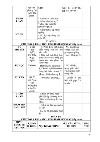 tại Văn
phòng Bộ
môn Tài
chính
GHP. luận thi GHP khi
gặp GV tư vấn
THẢO
LUẬN
- Nhóm SV thảo luận
giải bài tập chương 3
và bài tiểu luận thi
giữa học phần.
KT-ĐG
- Kiểm tra bài tập nhóm
tại lớp.
- NC kỹ nội dung của
tuần 13.
TUẦN 13:
CHƯƠNG 3: PHÂN TÍCH TÌNH HÌNH SẢN XUẤT (tiếp theo)
LÝ
THUYẾT
2 tiết
(7g15 –
8g55)
CS Thân
Cửu
Nghĩa
- 5. Phân tích tình hình
biến động của chi phí
sản xuất:
+ Phân tích tình hình thực
hiện kế hoạch hạ thấp giá
thành của sản phẩm so
sánh được.
- NC giáo trình
và tập slide bài
giảng của giảng
viên – Chương 3.
TỰ HỌC Tự bố trí - Hệ thống lại nội dung
1,2, 3,4 và nghiên cứu nội
dung thứ 5 của chương 3.
- Làm bài tập chương 3.
- NC bài tập
trong giáo trình
và do giảng viên
cung cấp.
TƯ VẤN 14h 20,
thứ Năm
Văn
phòng Bộ
môn Tài
chính
- Tư vấn học chương 3. - Chuẩn bị câu
hỏi khi gặp GV
tư vấn
THẢO
LUẬN
- Nhóm SV thảo luận
giải bài tập chương 3 và
bài tiểu luận thi giữa học
phần.
KIỂM TRA
ĐÁNH GIÁ
- Kiểm tra bài tập nhóm
tại lớp.
- NC kỹ nội dung của tuần
14.
TUẦN 14:
CHƯƠNG 3: PHÂN TÍCH TÌNH HÌNH SẢN XUẤT (tiếp theo)
HÌNH
THỨC TC
DẠY HỌC
T.GIAN
Đ. ĐIỂM NỘI DUNG CHÍNH
YÊU CẦU SV VÀ
TƯ LIỆU
GHI
CHÚ
19
 
