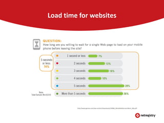 Load time for websites

 