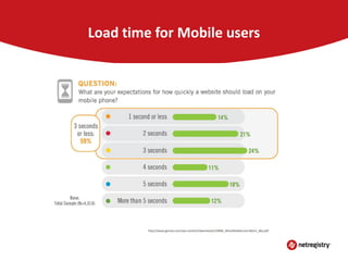 Load time for Mobile users

 