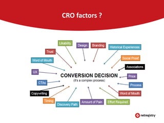 CRO factors ?

 