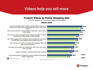 Videos help you sell more

 