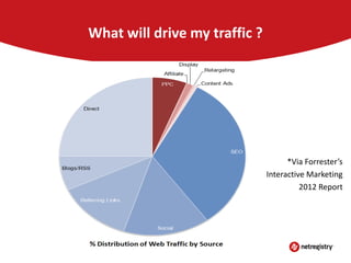 What will drive my traffic ?

*Via Forrester’s
Interactive Marketing
2012 Report

 