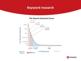 Keyword research

 