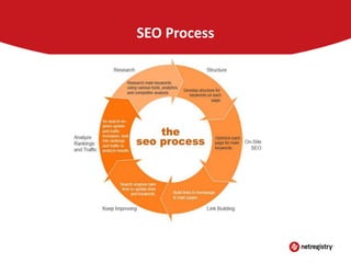 SEO Process

 