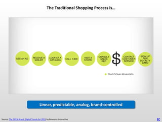 The Traditional Shopping Process is…

Linear, predictable, analog, brand-controlled
Source: The OPEN Brand: Digital Trends for 2011 by Resource Interactive

EC

 
