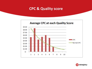 CPC & Quality score

 