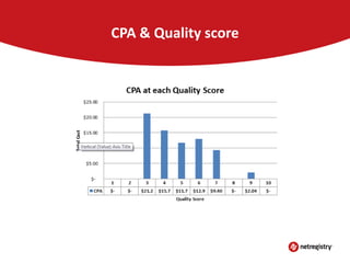 CPA & Quality score

 