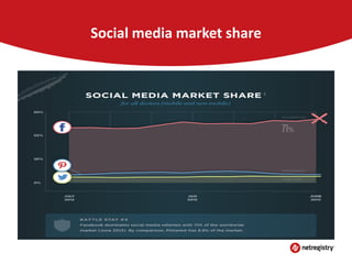 Social media market share

 