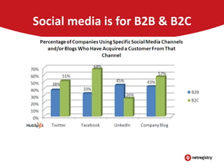 Social media is for B2B & B2C

 