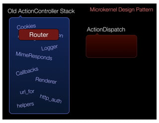 Old ActionController Stack    Microkernel Design Pattern


   Cookies                   ActionDispatch
              S
       Routeression
   Layout
          s
             Logger
   MimeRes
            ponds

             s
   Cal lback
            Rendere
                    r
    url_for
              http_
                   auth
   helpers
 