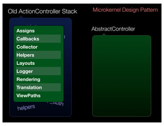 Old ActionController Stack    Microkernel Design Pattern


   Cookies
   Assigns                    AbstractController
                  Sessio
    Layout
   Callbacks
                          n
           s
   Collector
            Logger
   MimeRes
   Helpers
           ponds
   Layouts
   Logger ks
       ac
   Callb
   Renderinge
           R     nderer
   Translation
     url_for
   ViewPaths
               http_
                    auth
   helpers
 