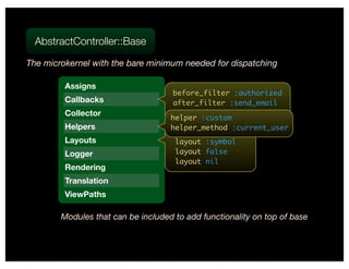 AbstractController::Base

The microkernel with the bare minimum needed for dispatching

         Assigns
                                    before_filter :authorized
         Callbacks                  after_filter :send_email
         Collector                  around_filter :benchmark
                                    helper :custom
         Helpers                    helper_method :current_user
                                     layout 'custom'
         Layouts                     layout :symbol
         Logger                      layout false
                                     layout nil
         Rendering
         Translation
         ViewPaths

        Modules that can be included to add functionality on top of base
 