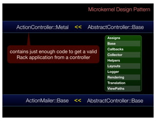 Microkernel Design Pattern


   ActionController::Metal   << AbstractController::Base
                                            Assigns
                                            Base
                                            Callbacks
contains just enough code to get a valid
                                            Collector
   Rack application from a controller
                                            Helpers
                                            Layouts
                                            Logger
                                            Rendering
                                            Translation
                                            ViewPaths


       ActionMailer::Base    << AbstractController::Base
 