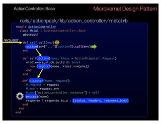 ActionController::Base                           Microkernel Design Pattern

          rails/actionpack/lib/action_controller/metal.rb
     module ActionController
       class Metal < AbstractController::Base
         abstract!

request    def self.call(env)
             action(env['...'][:action]).call(env)
           end

           def self.action(name, klass = ActionDispatch::Request)
             middleware_stack.build do |env|
               new.dispatch(name, klass.new(env))
             end
           end

         def dispatch(name, request)
           @_request = request
           @_env = request.env
           @_env['action_controller.instance'] = self
           process(name)
           response ? response.to_a : [status, headers, response_body]
         end
       end
     end
 