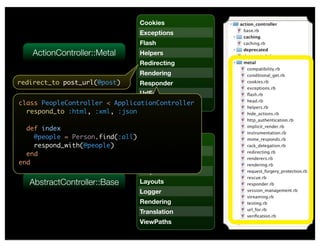 Cookies
                                 Exceptions
                                 Flash
    ActionController::Metal      Helpers
                                 Redirecting
                                 Rendering
redirect_to post_url(@post)      Responder
                                 UrlFor
class PeopleController < ApplicationController
                                ..... (lots more)
  respond_to :html, :xml, :json

  def index
    @people = Person.find(:all)
                                Assigns
    respond_with(@people)
  end                           Callbacks
end                             Collector
                                Helpers
   AbstractController::Base      Layouts
                                 Logger
                                 Rendering
                                 Translation
                                 ViewPaths
 