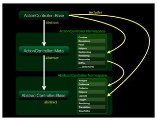 includes
 ActionController::Base
             abstract

                        ActionController Namespace
                                  Cookies
                                  Exceptions
                                  Flash
                                  Helpers
 ActionController::Metal          Redirecting
                                  Rendering
             abstract             Responder
                                  UrlFor
                                  ..... (lots more)



                       AbstractController Namespace
                                  Assigns
                                  Callbacks
                                  Collector
                                  Helpers
AbstractController::Base          Layouts
                                  Logger
            abstract              Rendering
                                  Translation
                                  ViewPaths
 