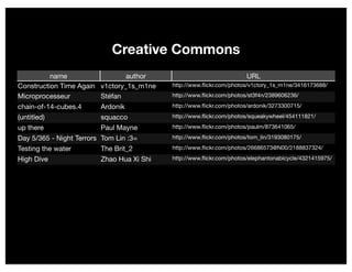 Creative Commons
           name                     author                               URL
Construction Time Again     v1ctory_1s_m1ne   http://www.ﬂickr.com/photos/v1ctory_1s_m1ne/3416173688/

Microprocesseur             Stéfan            http://www.ﬂickr.com/photos/st3f4n/2389606236/

chain-of-14-cubes.4         Ardonik           http://www.ﬂickr.com/photos/ardonik/3273300715/

(untitled)                  squacco           http://www.ﬂickr.com/photos/squeakywheel/454111821/

up there                    Paul Mayne        http://www.ﬂickr.com/photos/paulm/873641065/

Day 5/365 - Night Terrors   Tom Lin :3=       http://www.ﬂickr.com/photos/tom_lin/3193080175/

Testing the water           The Brit_2        http://www.ﬂickr.com/photos/26686573@N00/2188837324/

High Dive                   Zhao Hua Xi Shi   http://www.ﬂickr.com/photos/elephantonabicycle/4321415975/
 