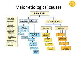 Major etiological causes
 
