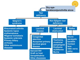 Dry eye-
keratoconjunctivitis sicca
Tear
deficiency
Sjögren’s
syndrome
Non-Sjögren tear
deficiency
Rheumatoid arthritis
Systemic lupus
erythematosus
Wegener’somatosis
Systemic sclerosis
Primary biliary
cirrhosis
Other autoimmune
diseases
Lacrimal
disease
Lacrimal
obstruction
Reflex
Congenital
alacrima
Accquired primary
lacrimal gland
disease
Trachoma,
cicatricial
pemphigoid
Erythema
multiforme
Burns
Neuro-
paralyptic
keratitis
Contact
lens
VIIth nerve
palsySarcoid HIV
Graft vs host
Xerophthalmia
Other diseasees
 