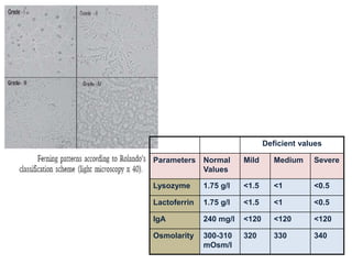 Deficient values
Parameters Normal
Values
Mild Medium Severe
Lysozyme 1.75 g/l <1.5 <1 <0.5
Lactoferrin 1.75 g/l <1.5 <1 <0.5
IgA 240 mg/l <120 <120 <120
Osmolarity 300-310
mOsm/l
320 330 340
 