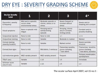 DRY EYE : SEVERITY GRADING SCHEME
The ocular surface April 2007; vol 15 no 2 :
 
