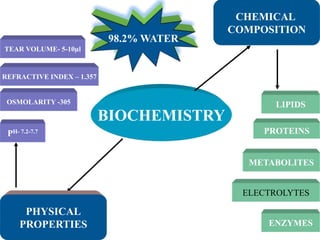 BIOCHEMISTRY
PHYSICAL
PROPERTIES
CHEMICAL
COMPOSITION
PH- 7.2-7.7
OSMOLARITY -305
REFRACTIVE INDEX – 1.357
TEAR VOLUME- 5-10µl
LIPIDS
PROTEINS
METABOLITES
ELECTROLYTES
ENZYMES
98.2% WATER
 