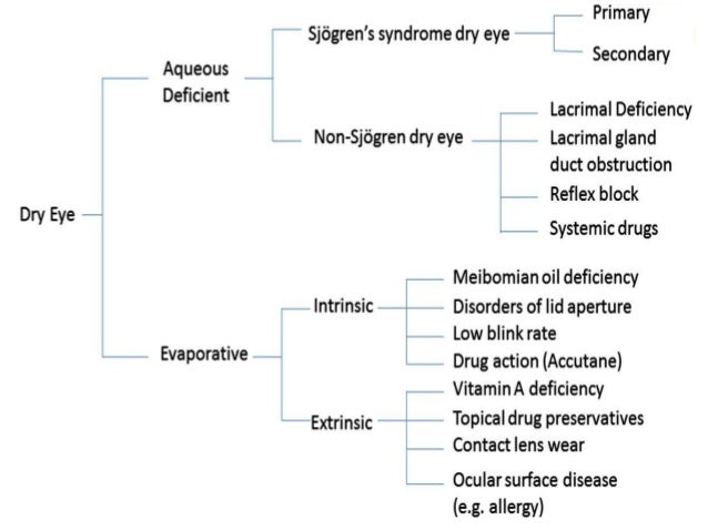 Dry eyes