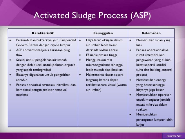 Sistem Pengolahan Air Limbah Secara Biologis