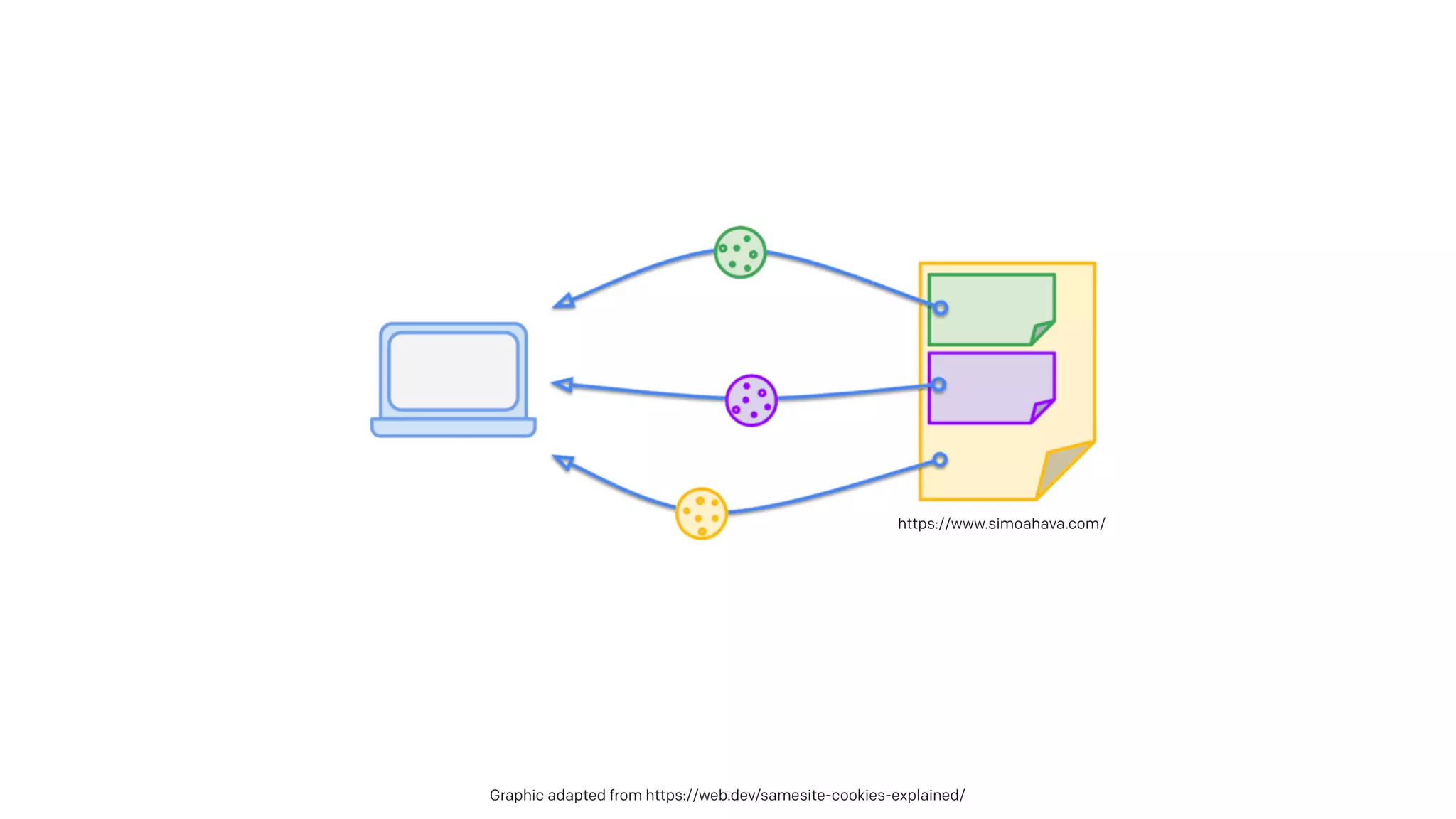 Graphic adapted from https://web.dev/samesite-cookies-explained/
https://www.simoahava.com/
 