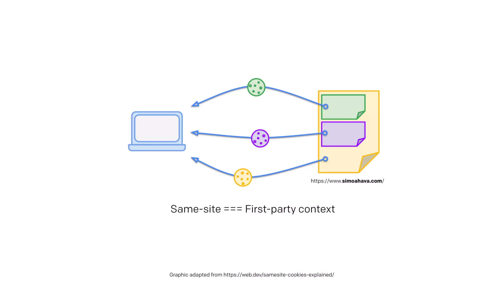 Graphic adapted from https://web.dev/samesite-cookies-explained/
Same-site === First-party context
https://www.simoahava.com/
 