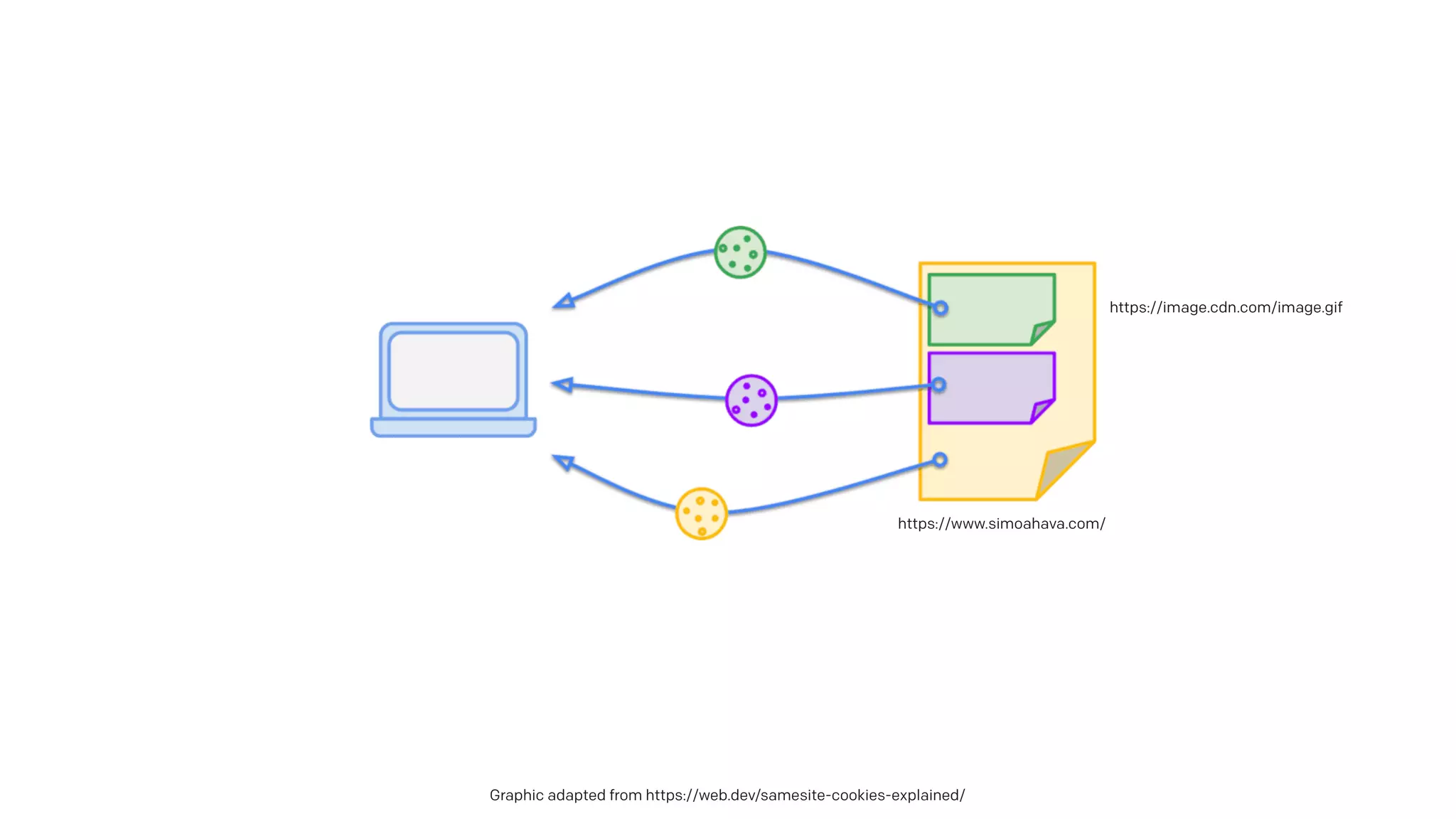 Graphic adapted from https://web.dev/samesite-cookies-explained/
https://image.cdn.com/image.gif
https://www.simoahava.com/
 