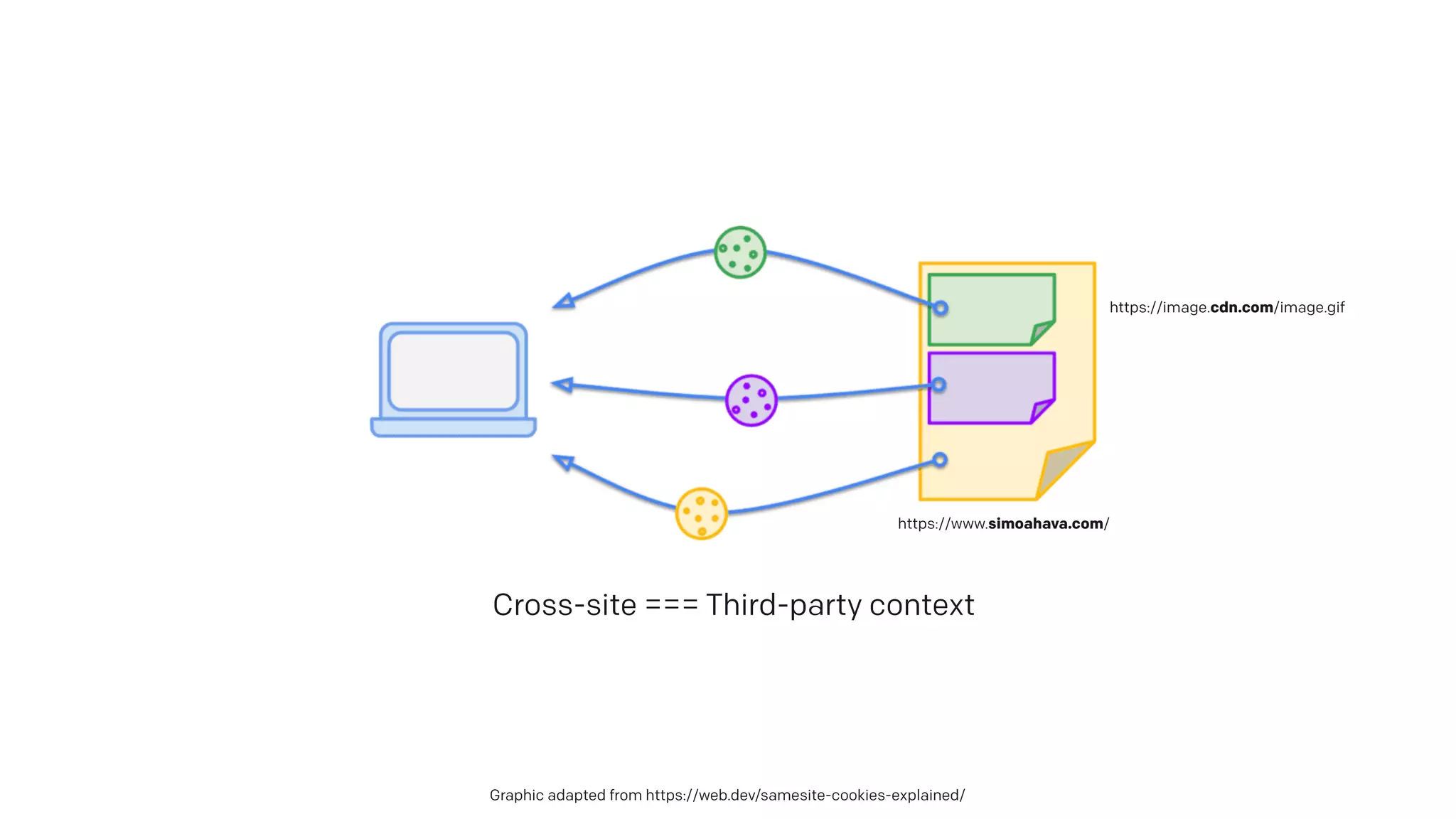 Graphic adapted from https://web.dev/samesite-cookies-explained/
Cross-site === Third-party context
https://image.cdn.com/image.gif
https://www.simoahava.com/
 