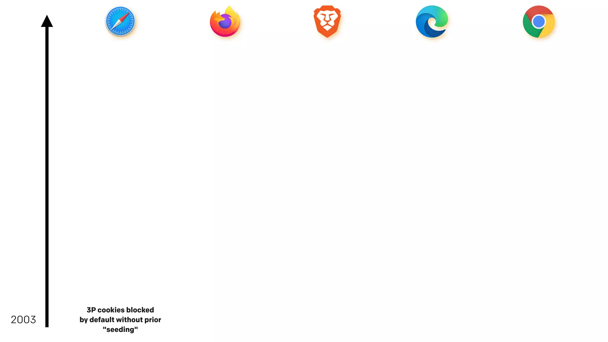 2003
3P cookies blocked
by default without prior
"seeding"
 