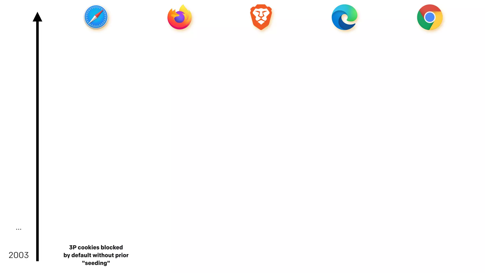 2003
3P cookies blocked
by default without prior
"seeding"
…
 