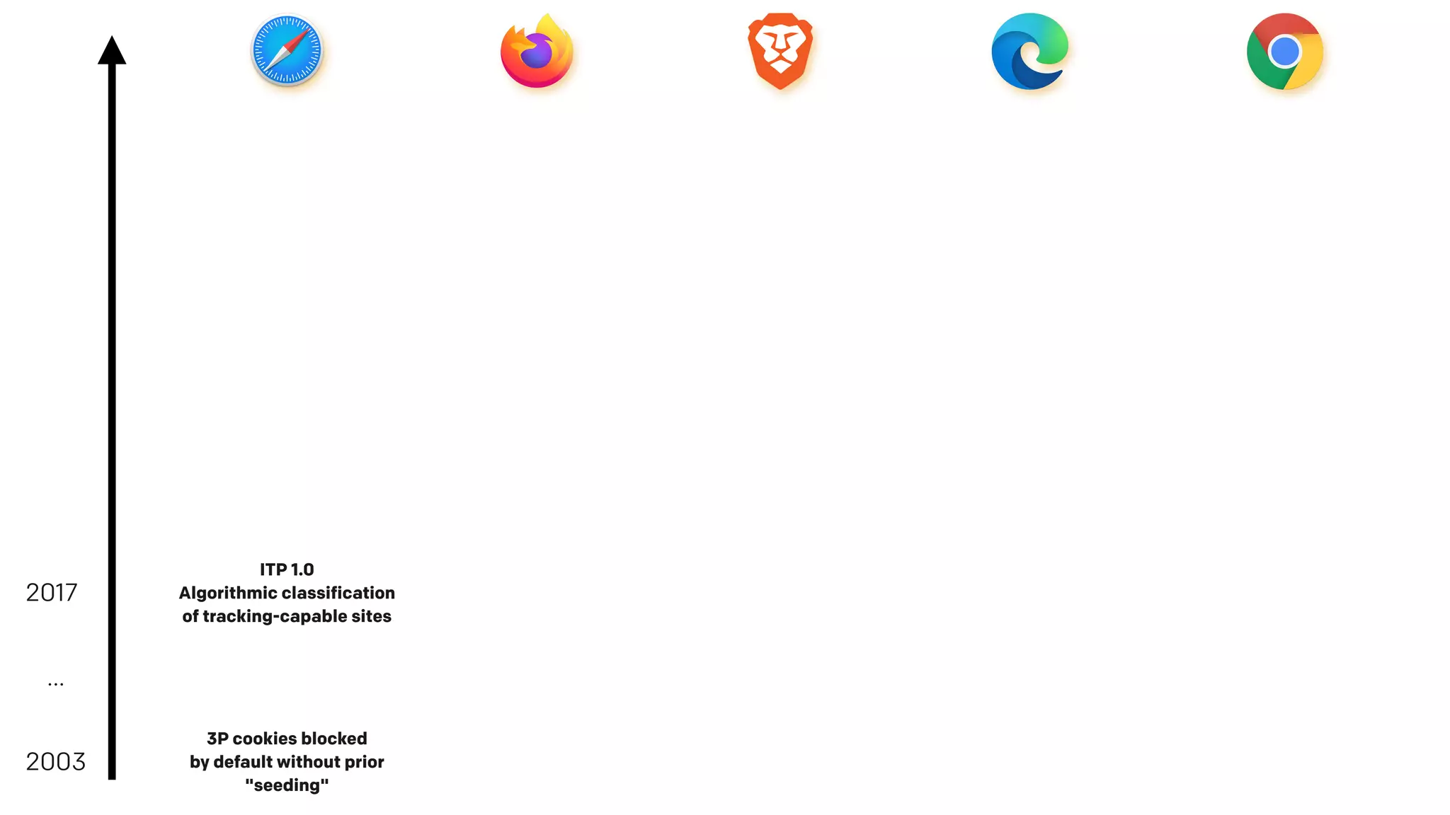 2003
3P cookies blocked
by default without prior
"seeding"
…
2017
ITP 1.0
Algorithmic classification
of tracking-capable sites
 