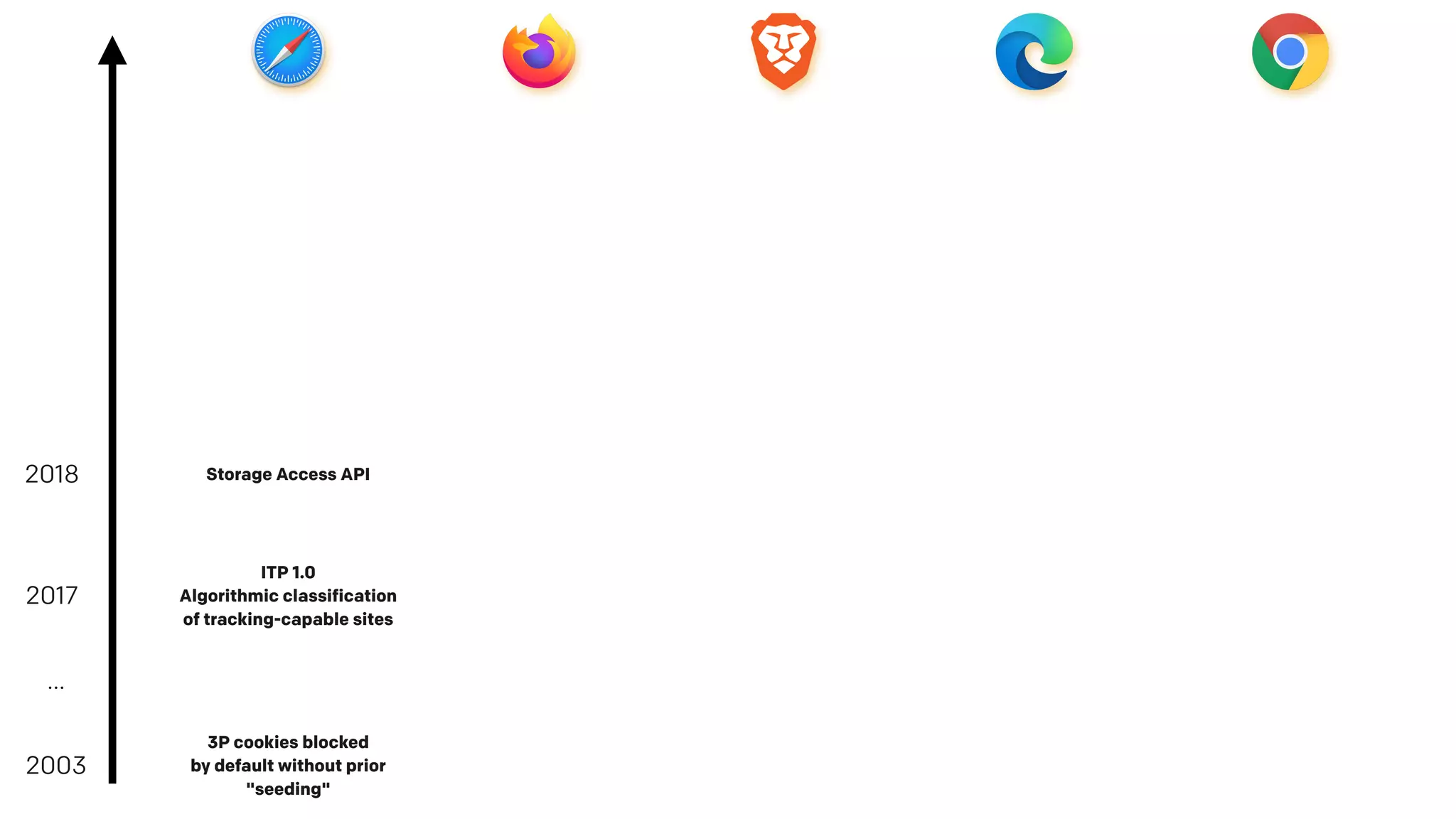 2003
3P cookies blocked
by default without prior
"seeding"
…
2017
ITP 1.0
Algorithmic classification
of tracking-capable sites
2018 Storage Access API
 